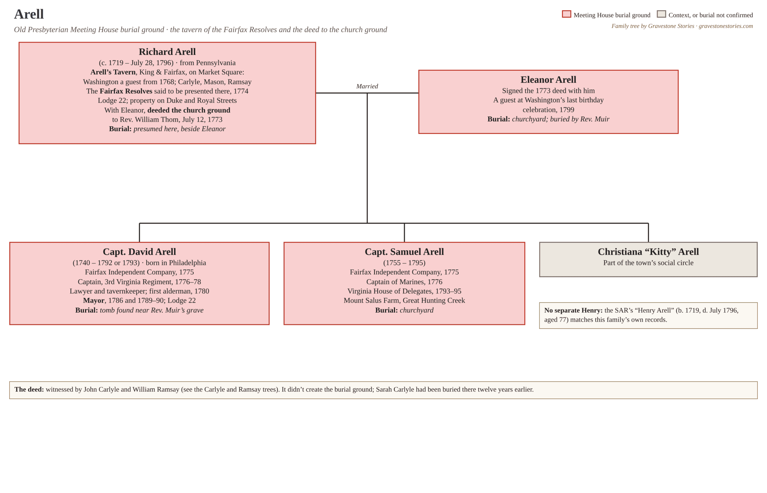 Family tree of Richard Arell, Old Presbyterian Meeting House burial ground, Alexandria