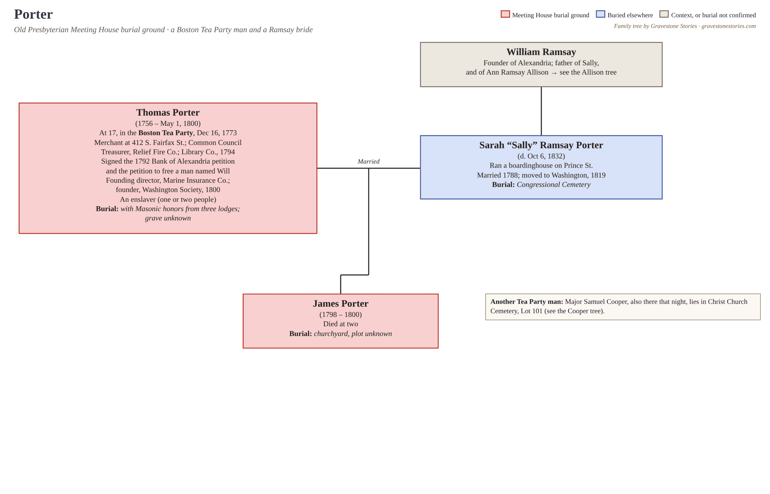 Family tree of Thomas Porter, Old Presbyterian Meeting House burial ground, Alexandria